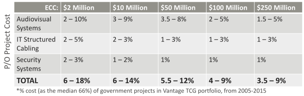 Project Costs % cost of government projects