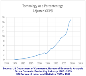 Technology as a Percentage of Adjusted GDP