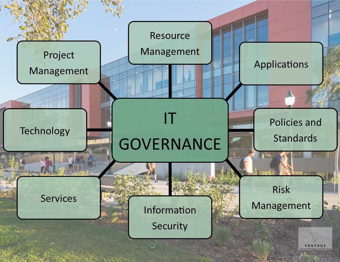 IT Governance in Higher Education