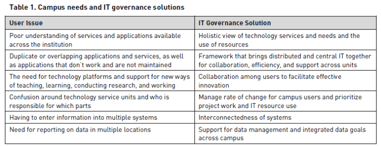 Table-1-from-EDUCAUSE-IT-Governance-Toolkit-768x296