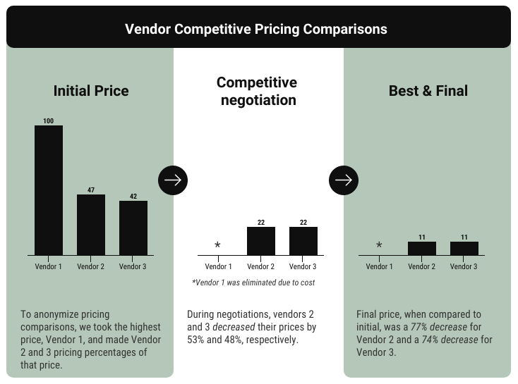 Figure 1: Comparison of firewall competitive pricing. Initial Price, Competitive Negotiation, and Best and Final Price
