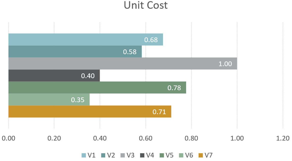 Figure 2: The relative unit cost of switches per vendor (seven total); data anonymized. Bar Graph showing unit cost of varying Bids